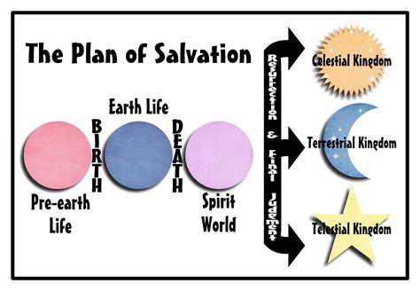 Plan Of Salvation Diagram Printable